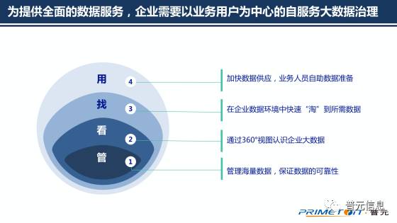 以自动化为核心的自服务大数据治理——普元王轩在第二届数据标准化及治理大会的分享